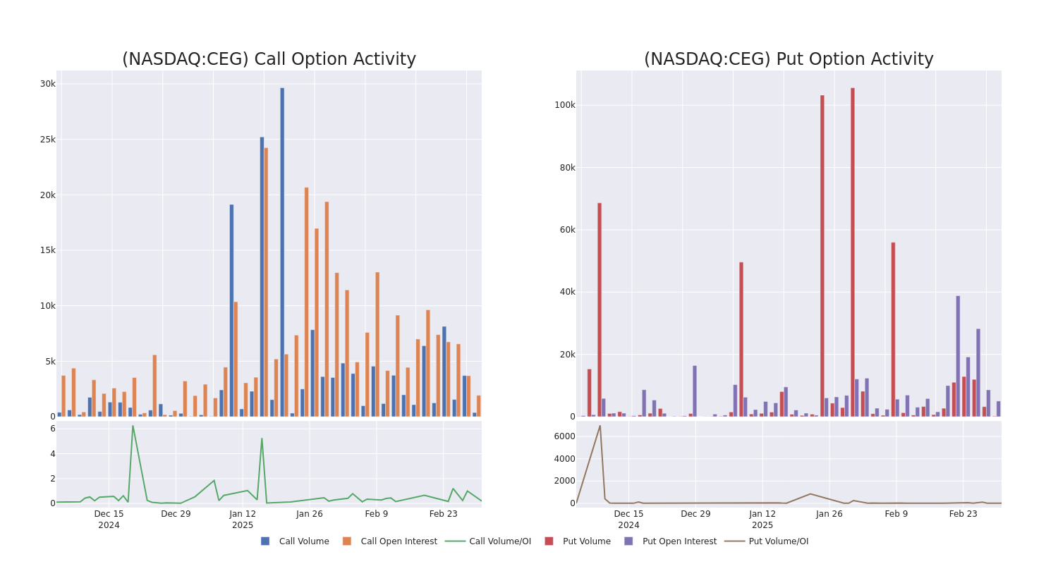 Options Call Chart