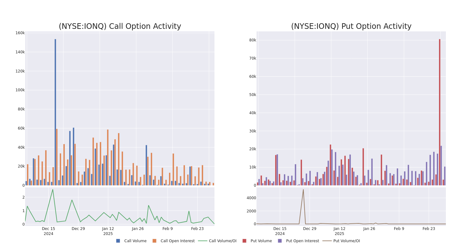 Options Call Chart