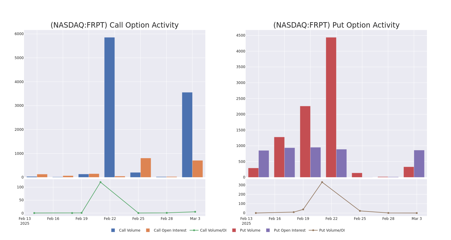 Options Call Chart