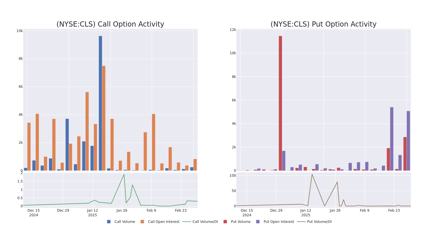 Options Call Chart