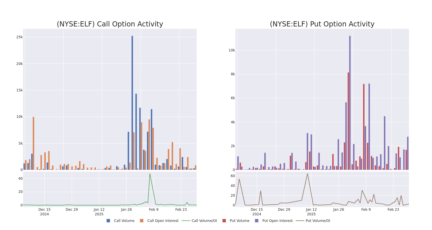 Options Call Chart