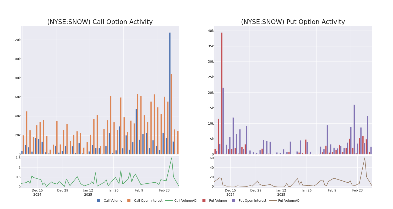 Options Call Chart