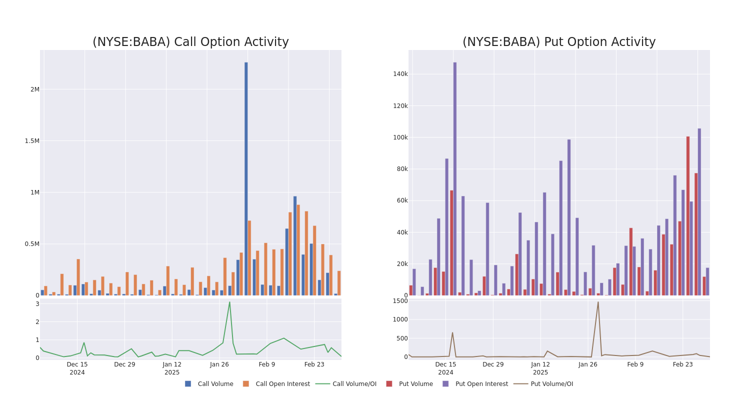 Options Call Chart