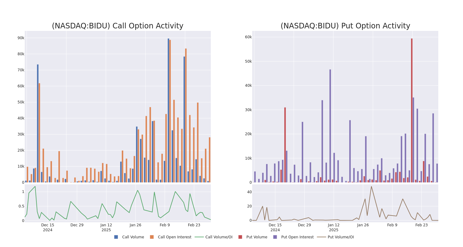 Options Call Chart