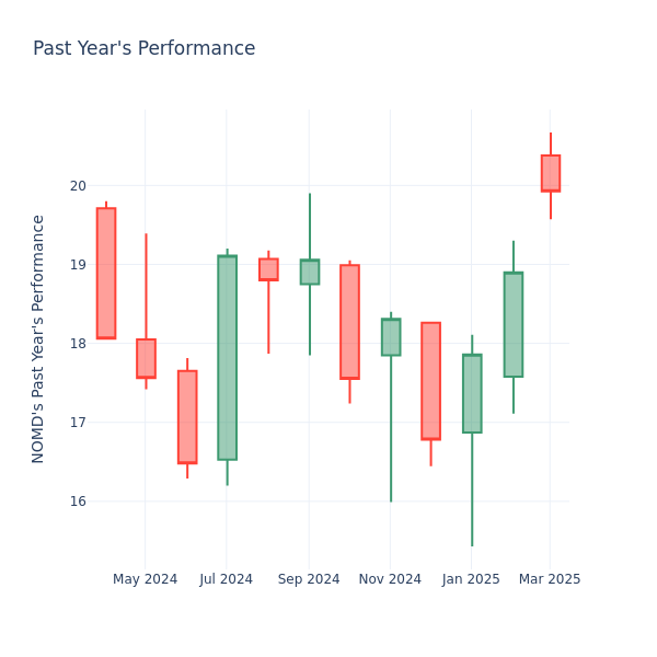 Past Year Chart