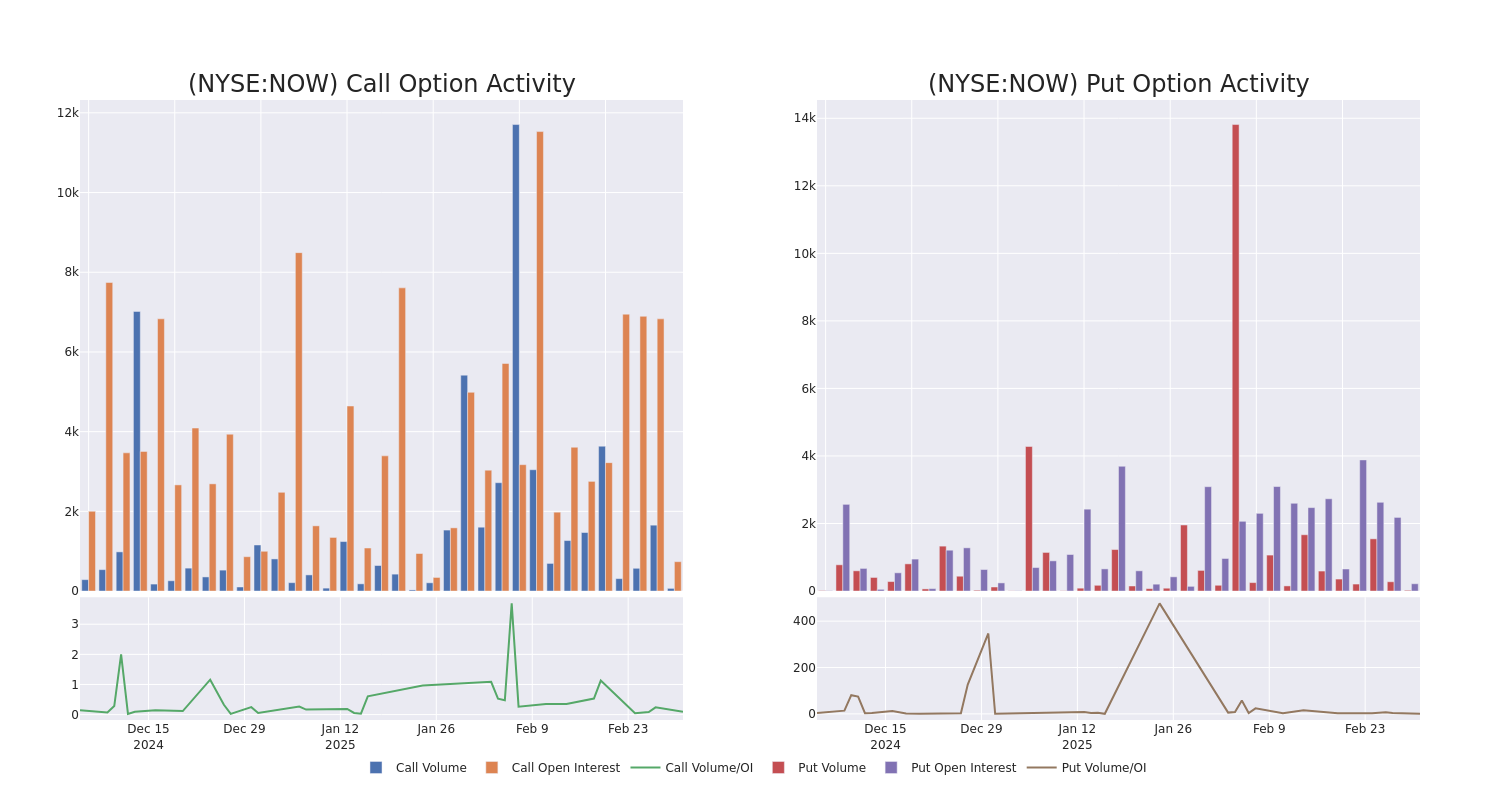 Options Call Chart