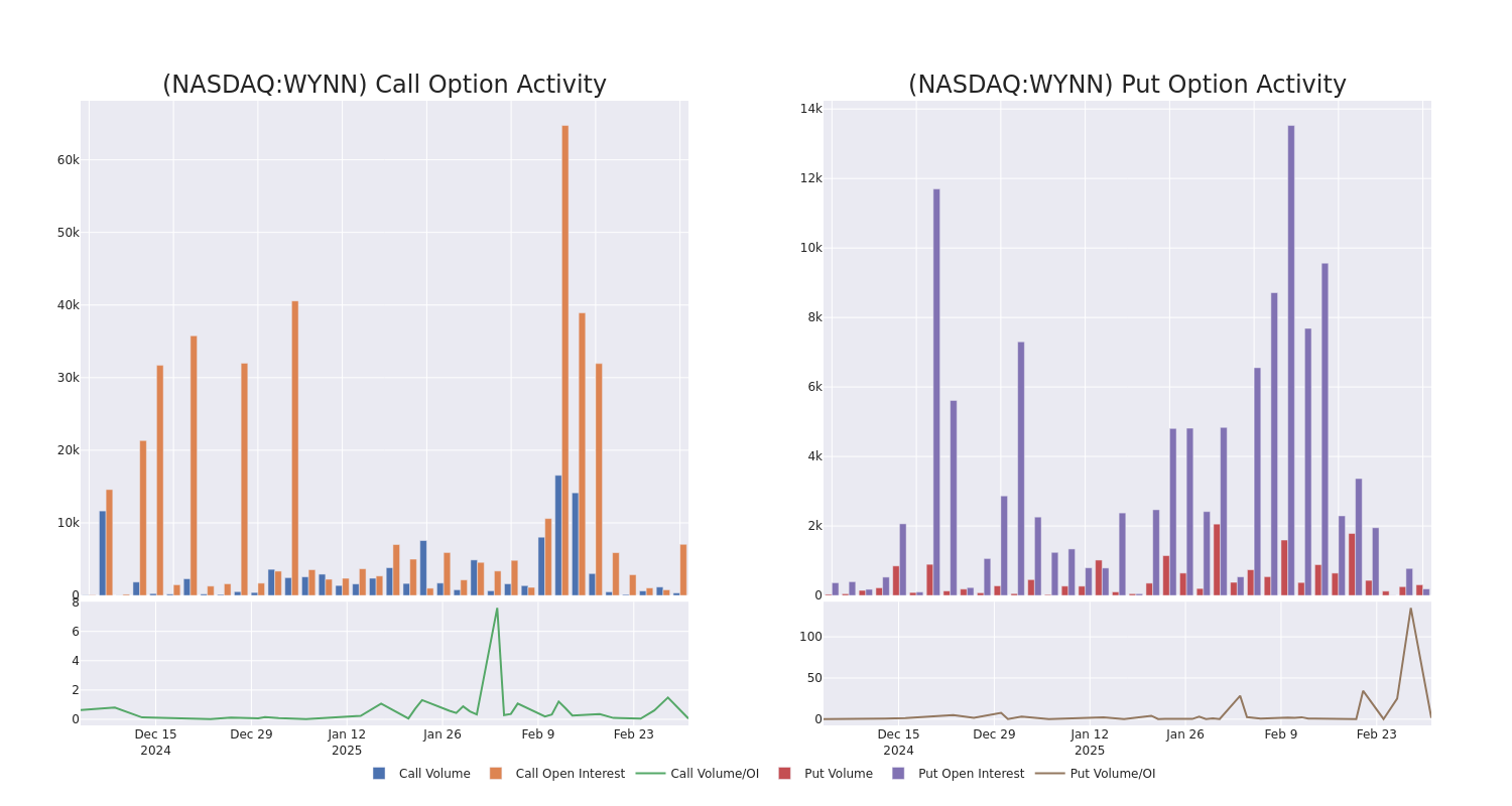 Options Call Chart