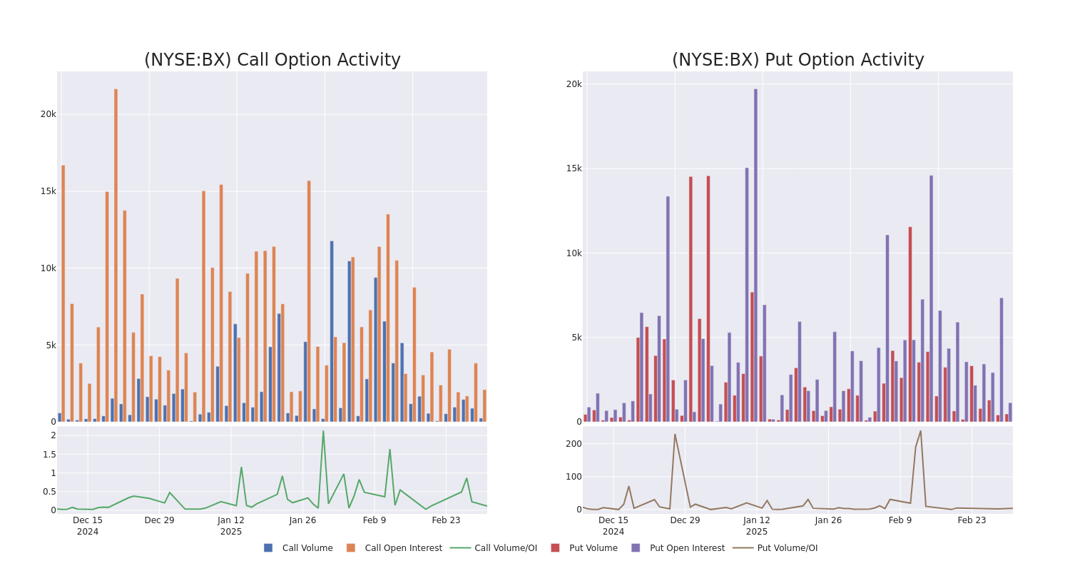 Options Call Chart