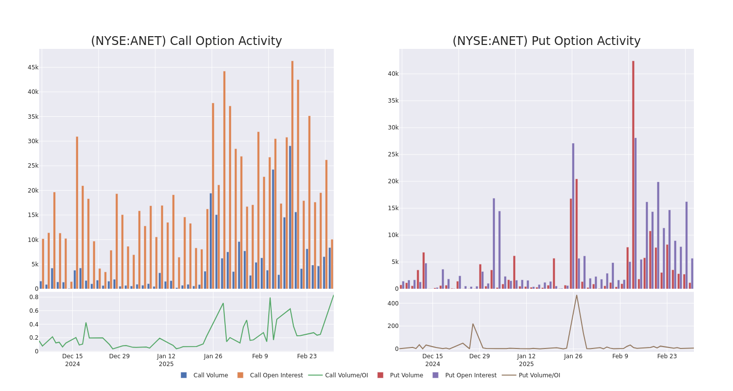 Options Call Chart