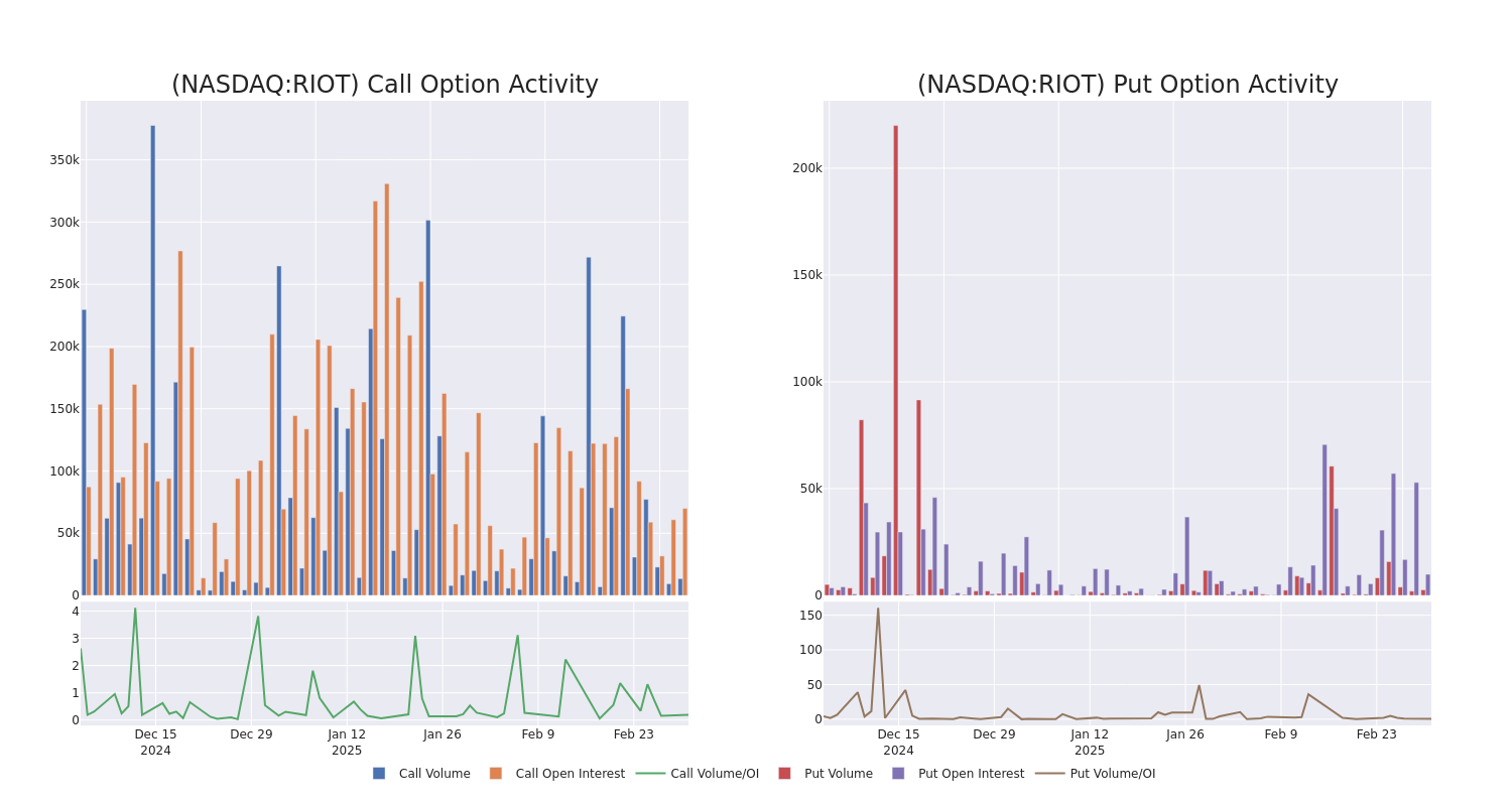 Options Call Chart