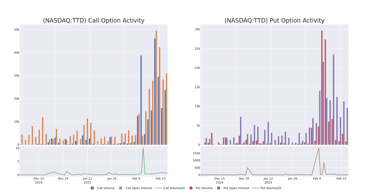 Options Call Chart