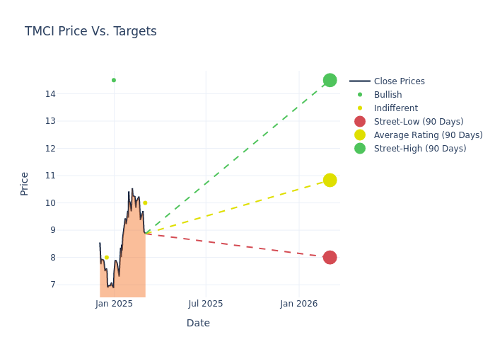 price target chart