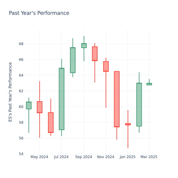 Past Year Chart