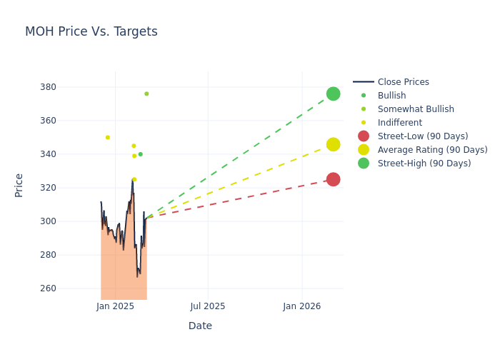 price target chart