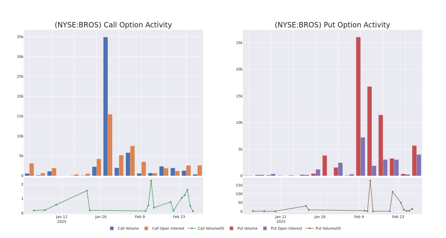 Options Call Chart