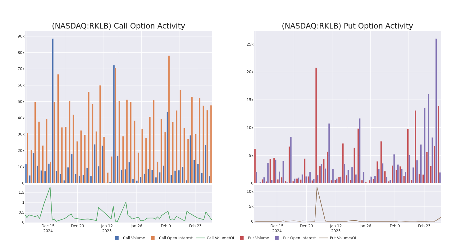 Options Call Chart