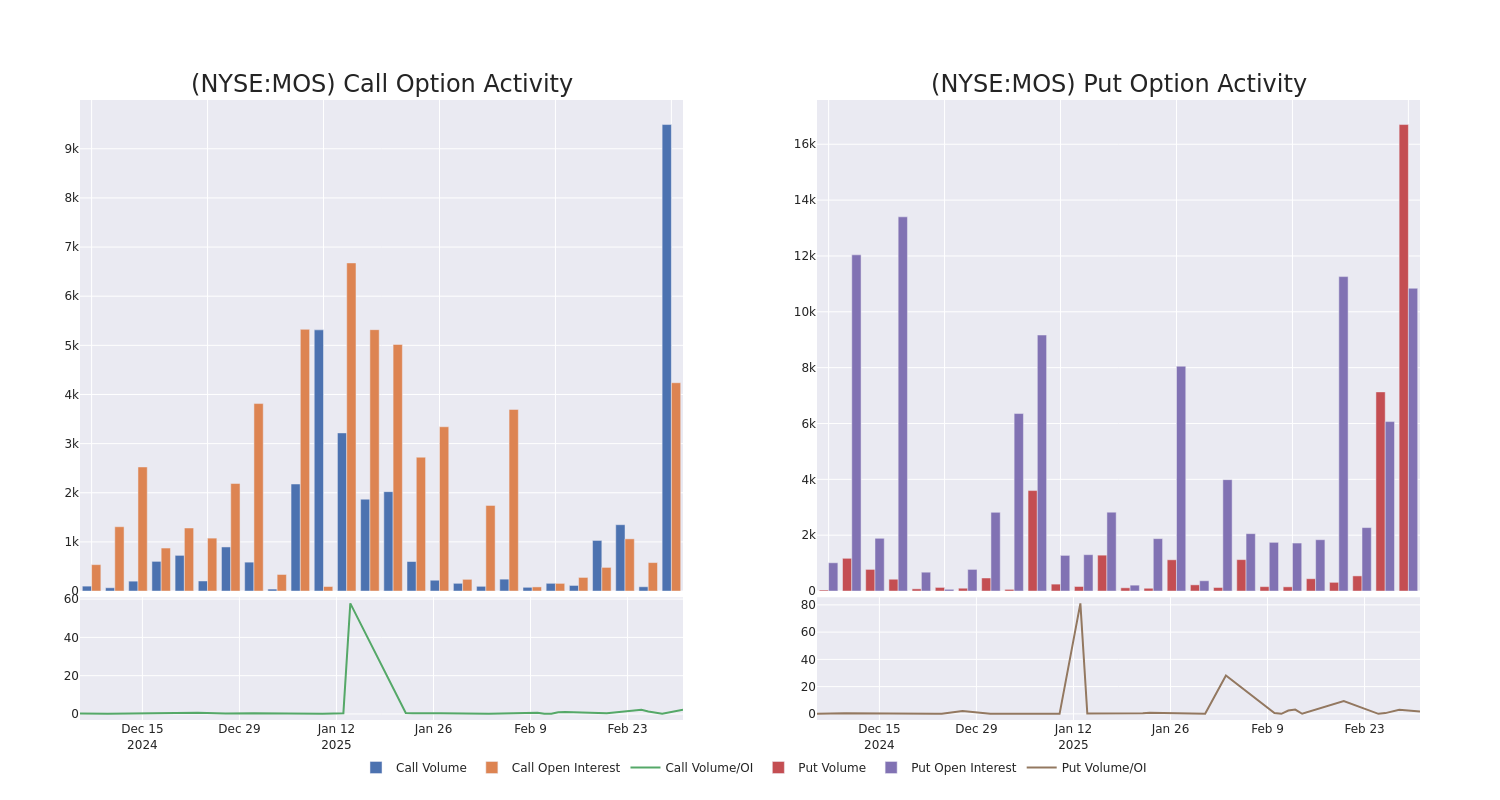 Options Call Chart