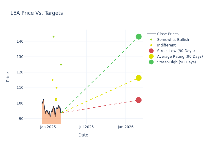 price target chart