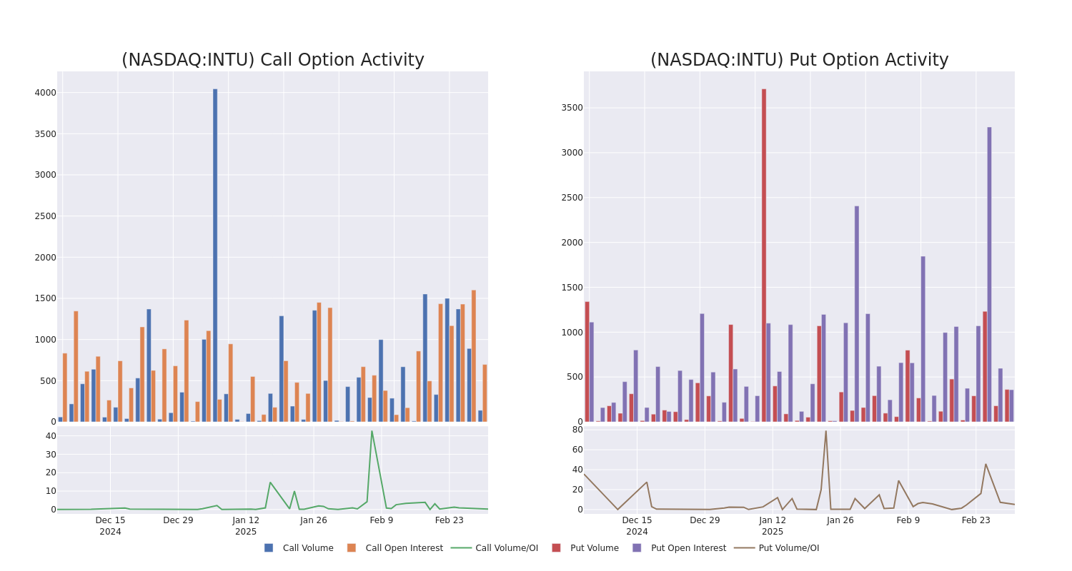 Options Call Chart