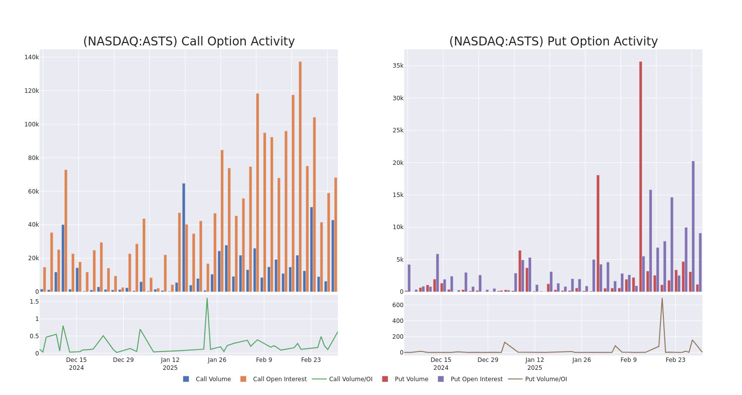 Options Call Chart