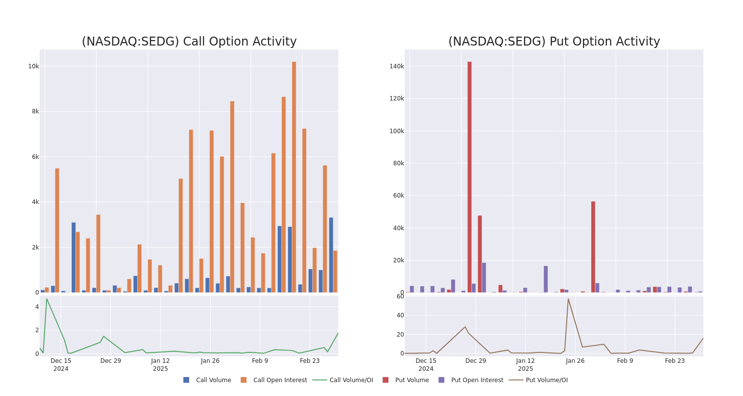 Options Call Chart