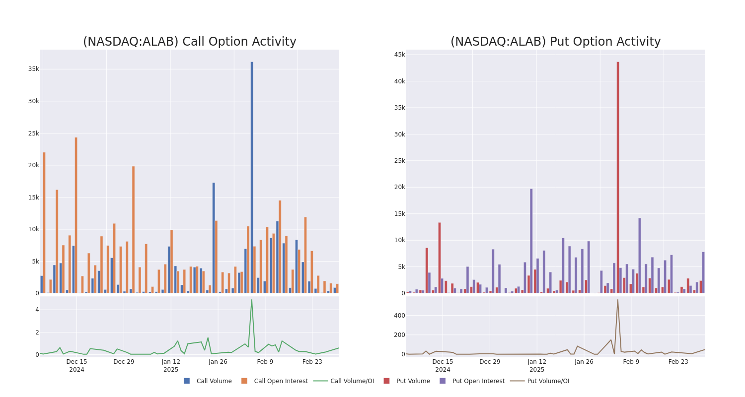 Options Call Chart