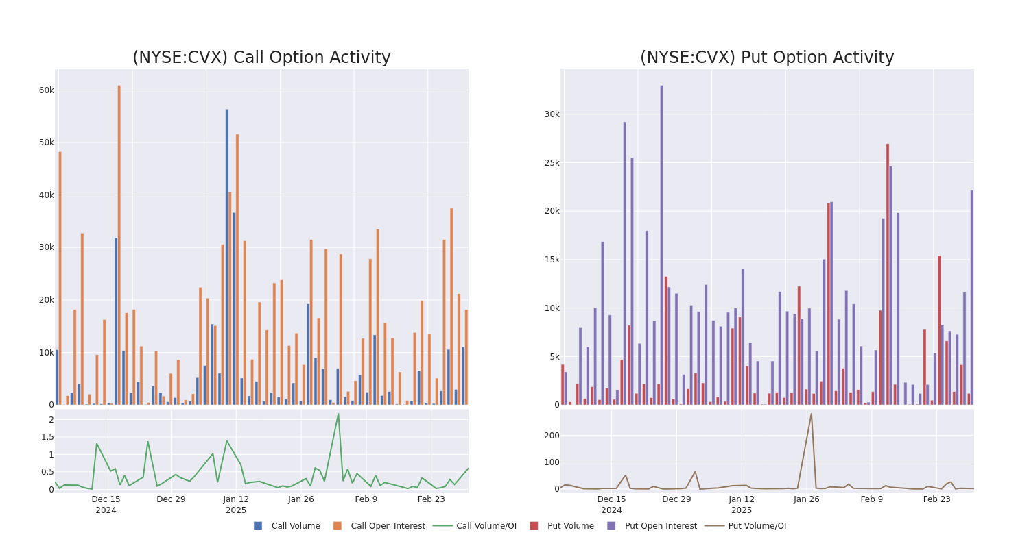 Options Call Chart