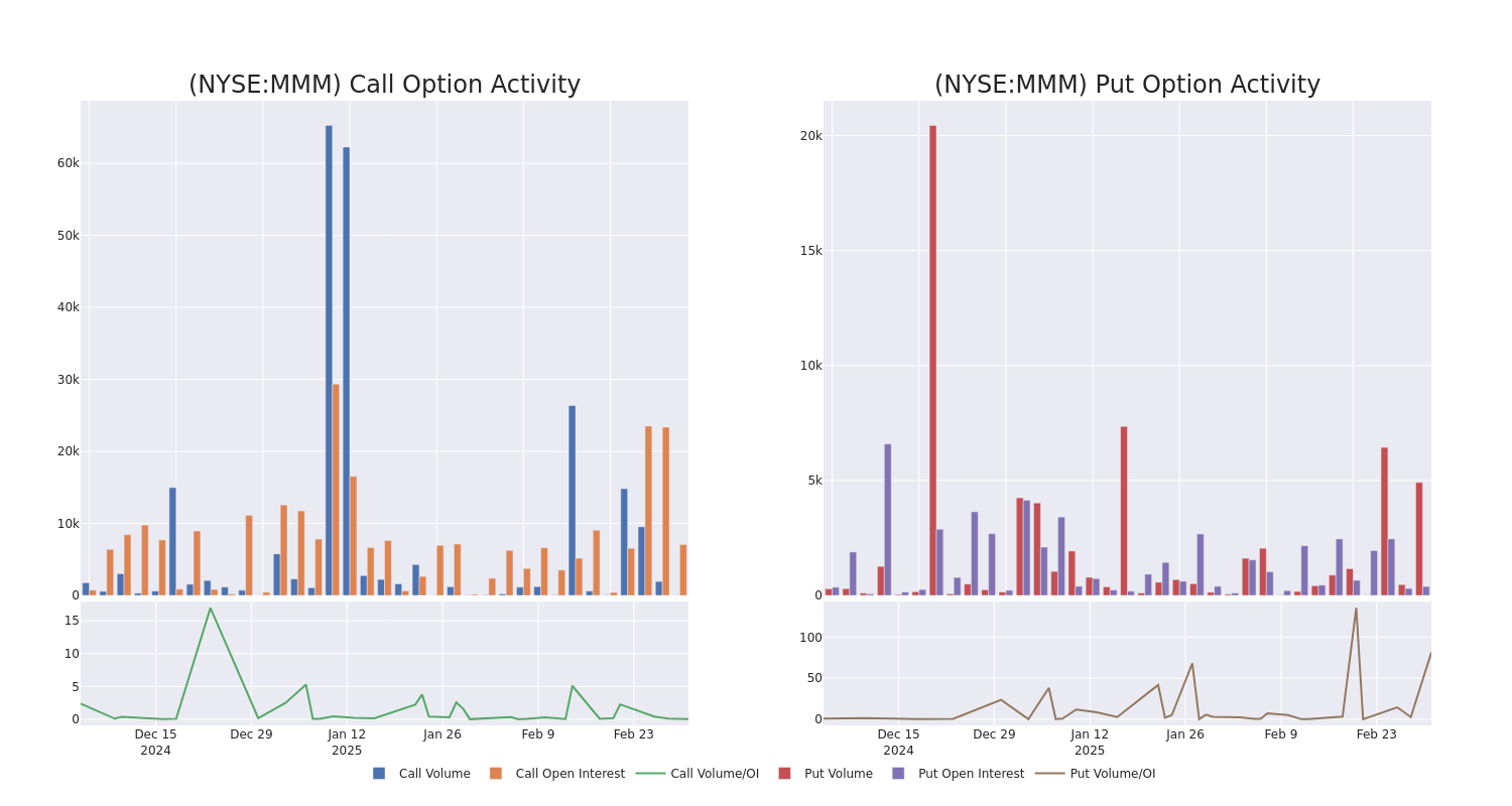 Options Call Chart