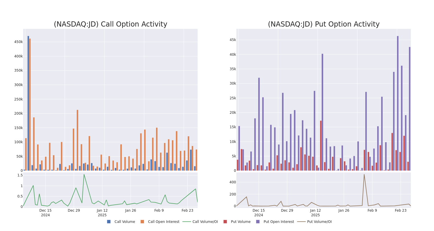 Options Call Chart