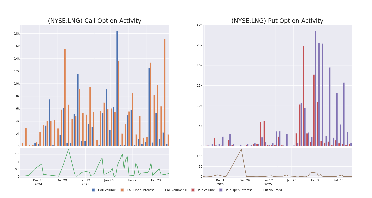 Call Call Chart options