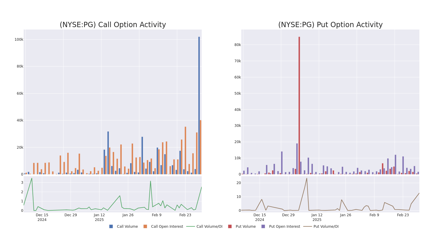 Options Call Chart