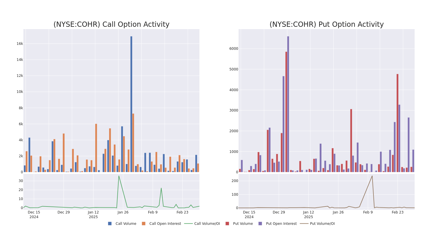 Options Call Chart