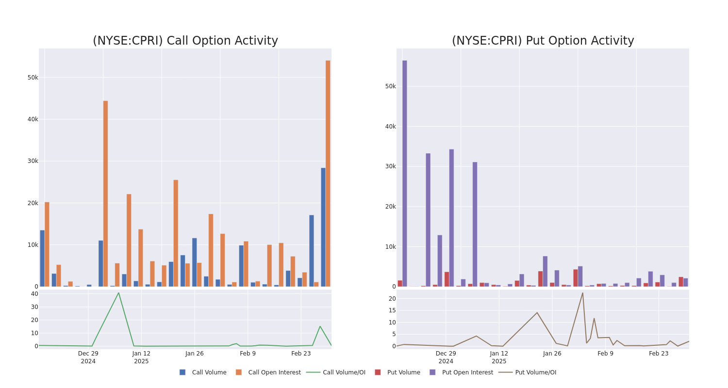 Options Call Chart