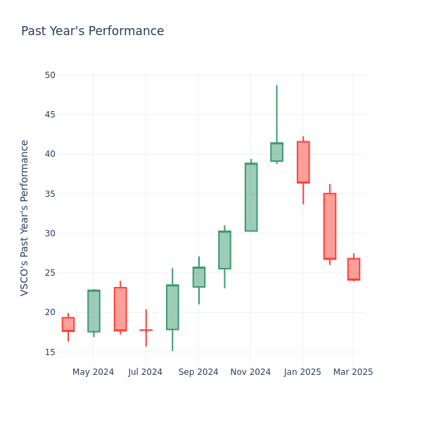 Past Year Chart