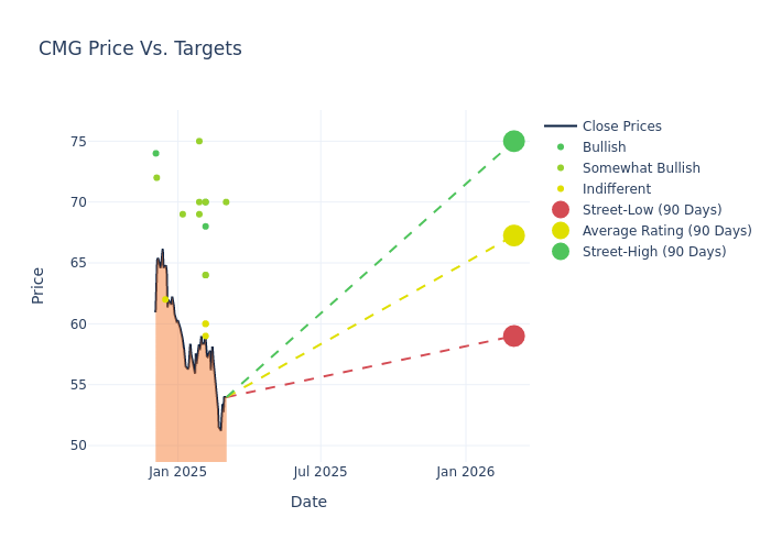 price target chart