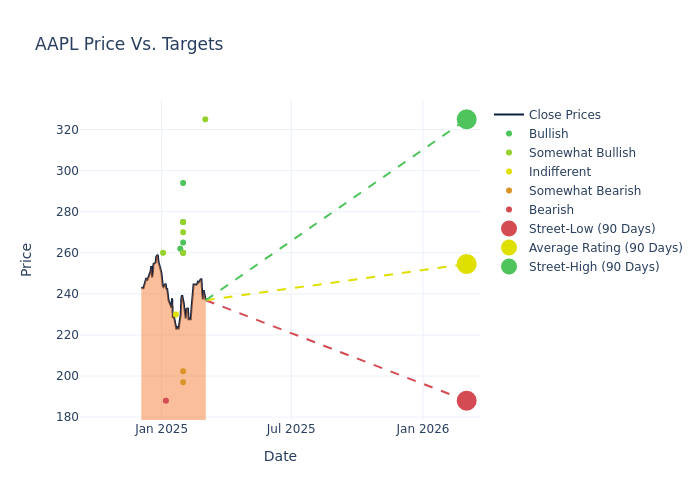 price target chart