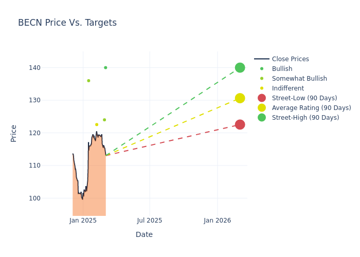 price target chart