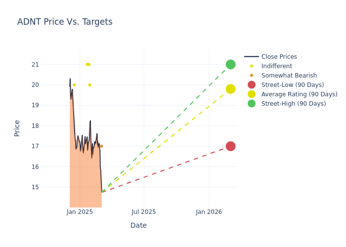 price target chart