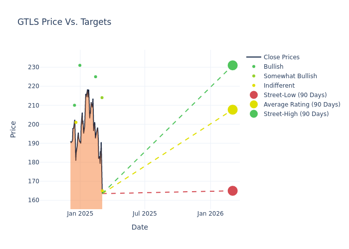 price target chart