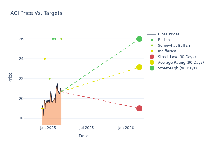 price target chart