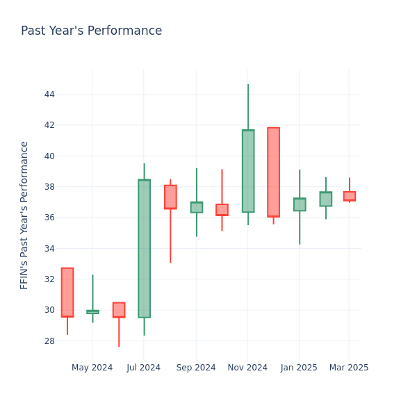 Past Year Chart