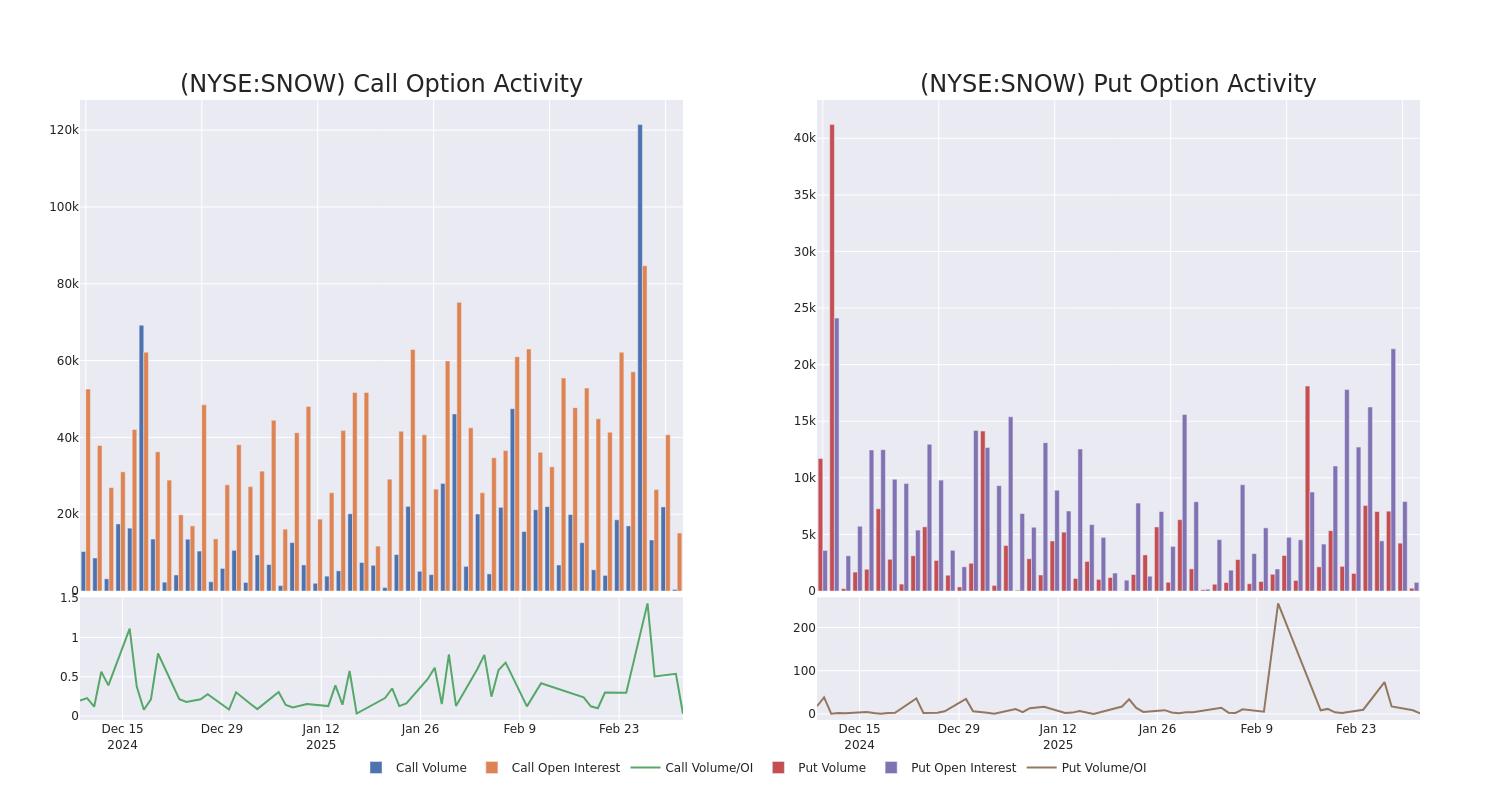 Options Call Chart