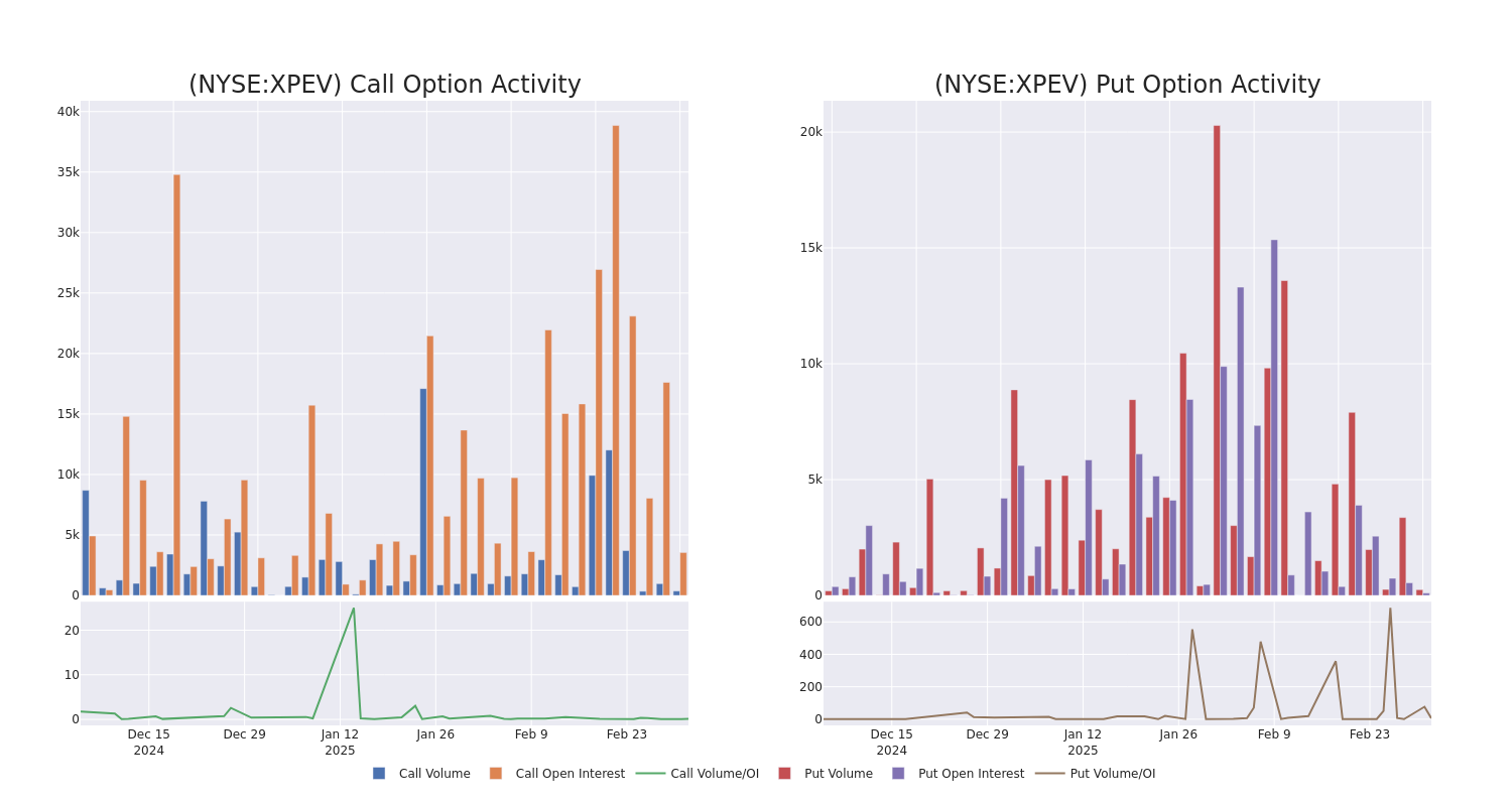 Options Call Chart