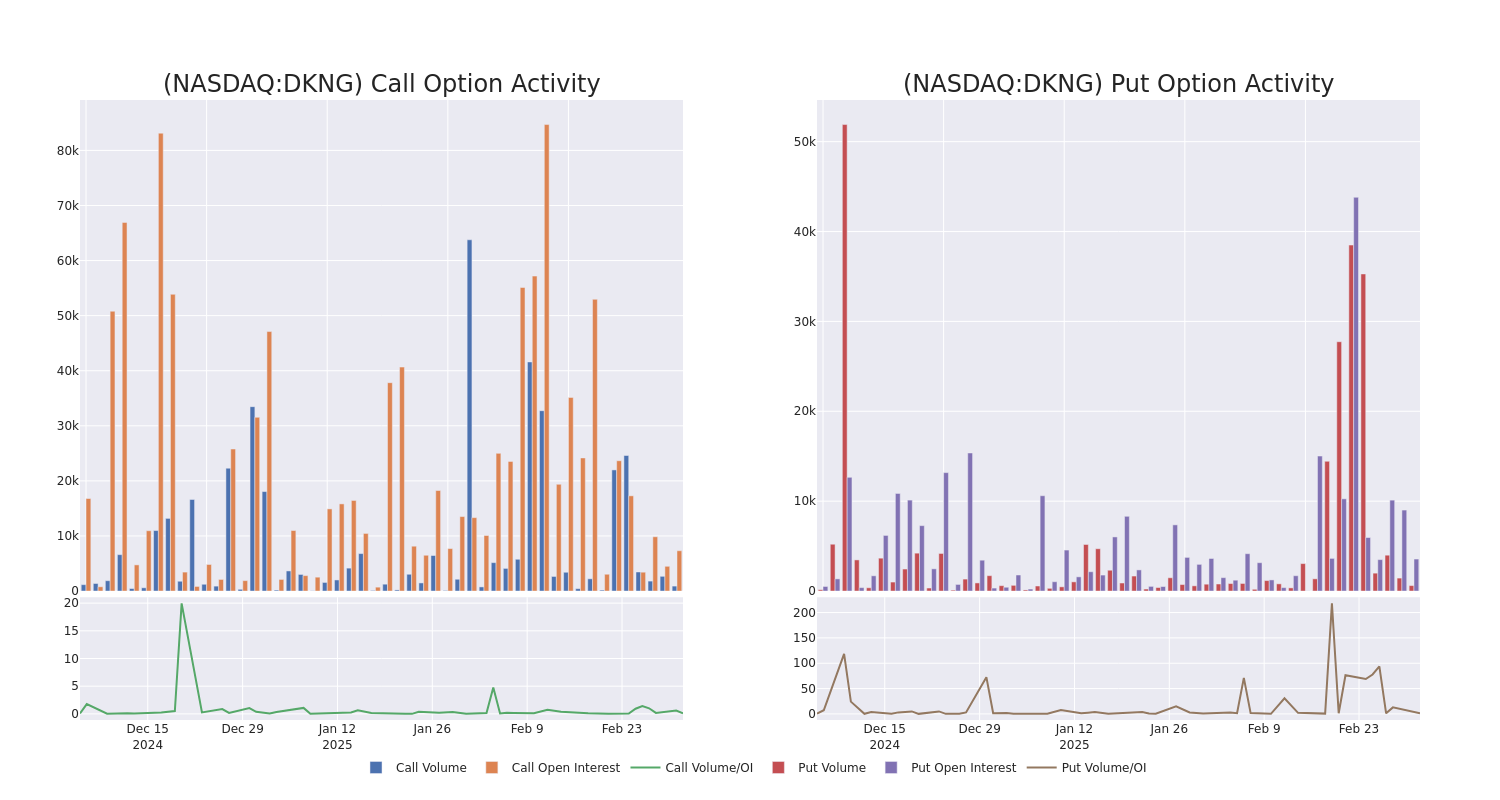 Options Call Chart