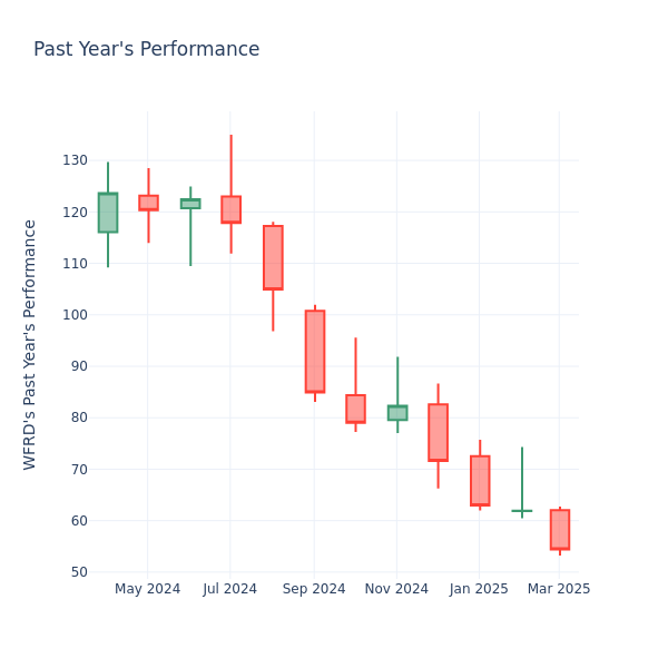 Past Year Chart