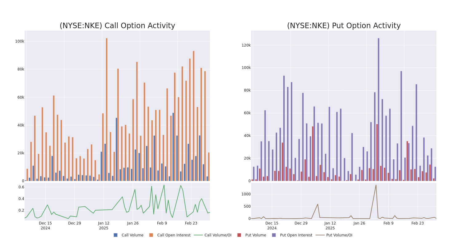 Options Call Chart