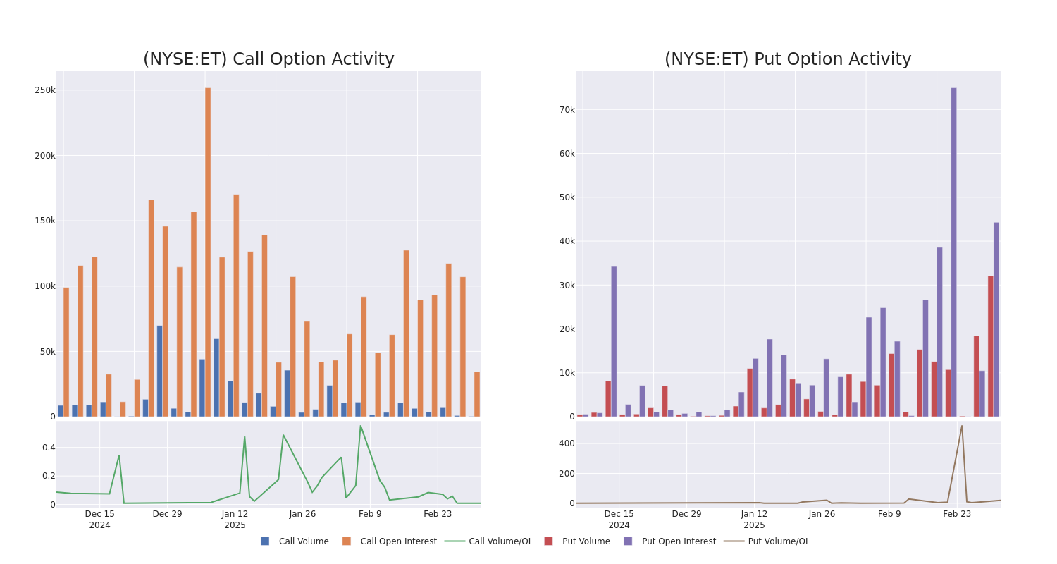 Options Call Chart