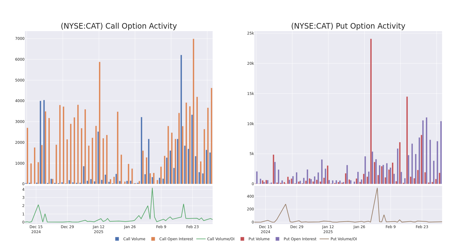 Options Call Chart