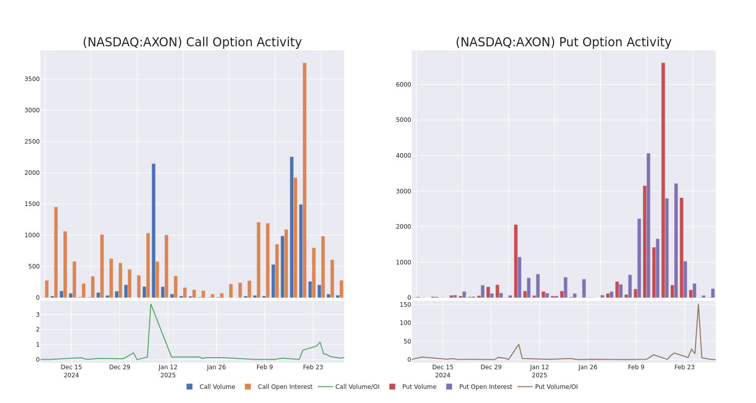 Options Call Chart