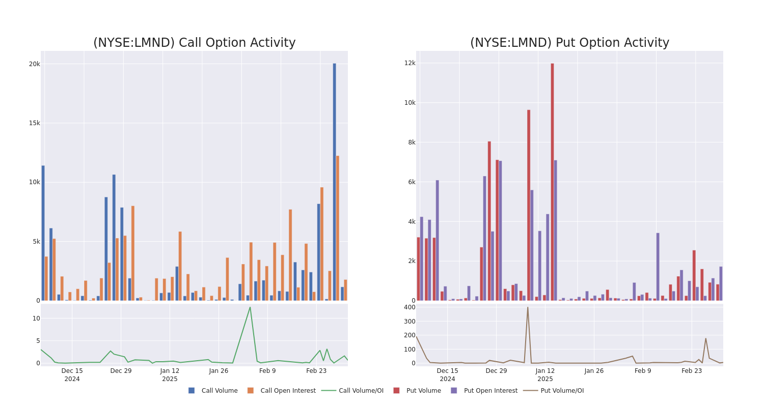 Options Call Chart